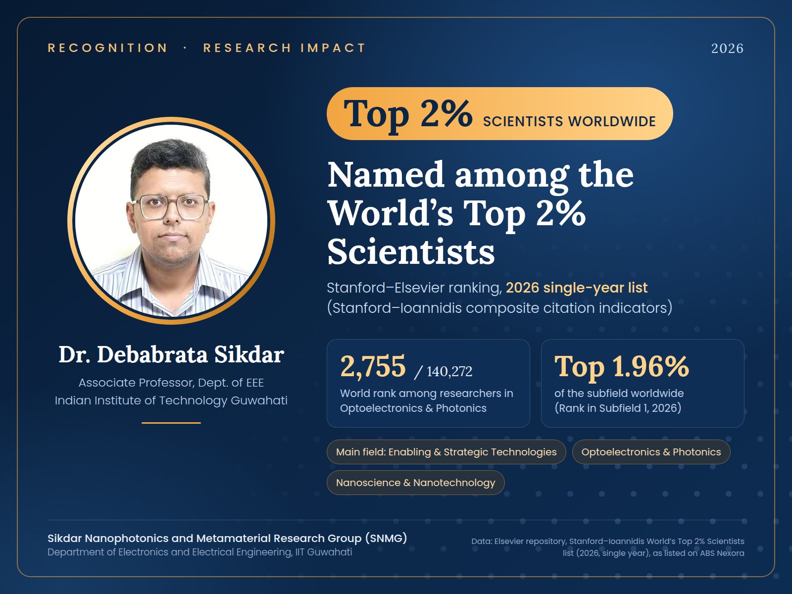 Dr. Debabrata Sikdar named among the World's Top 2% Scientists, 2026