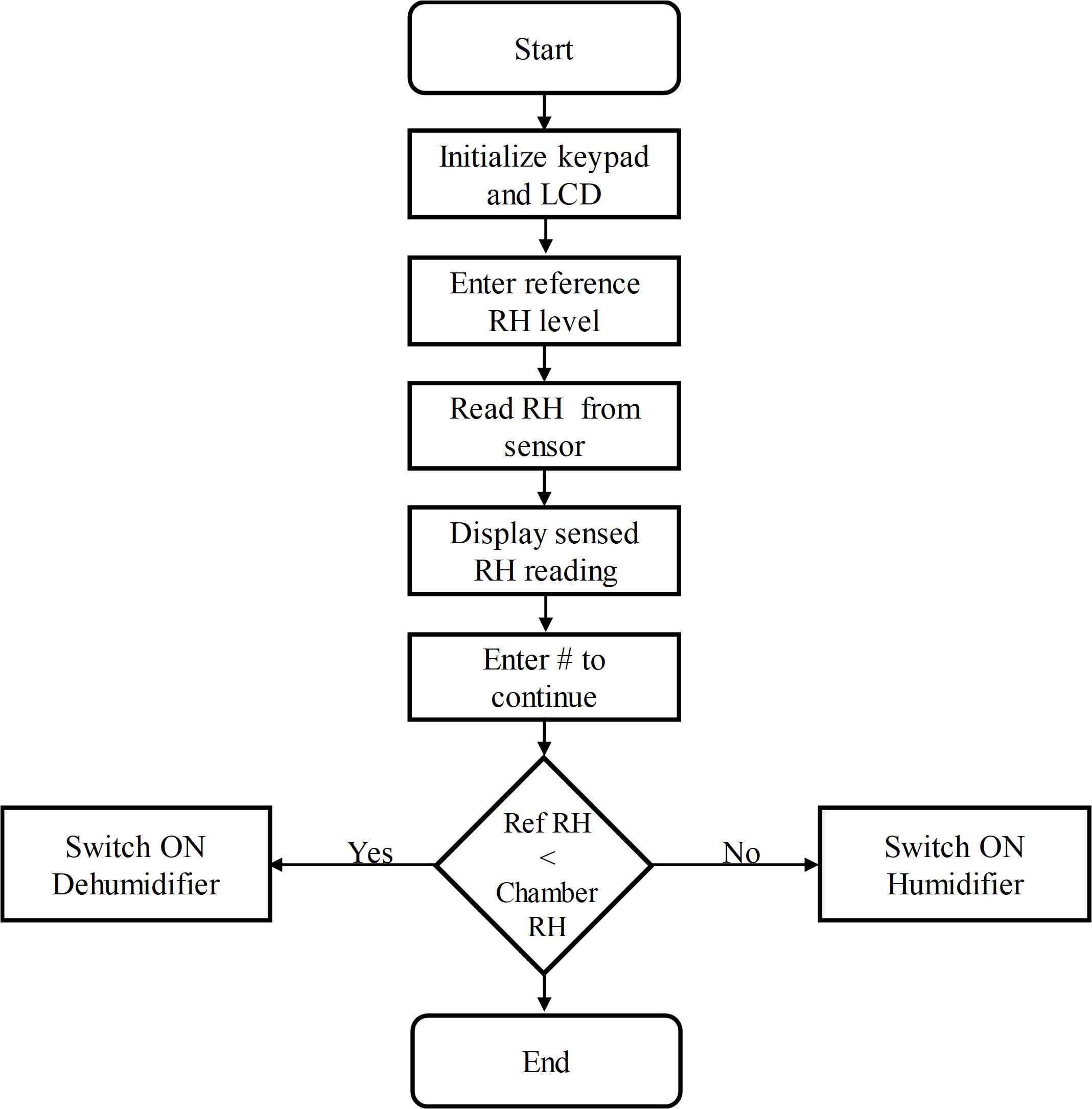 a Flowchart for temperature measurement b Flowchart for humidity