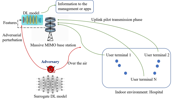 Attack model: user terminals in an indoor hospital environment send uplink pilots to a massive MIMO base station whose DL model passes information to management or apps, while an adversary with a surrogate DL model transmits an adversarial perturbation over the air.