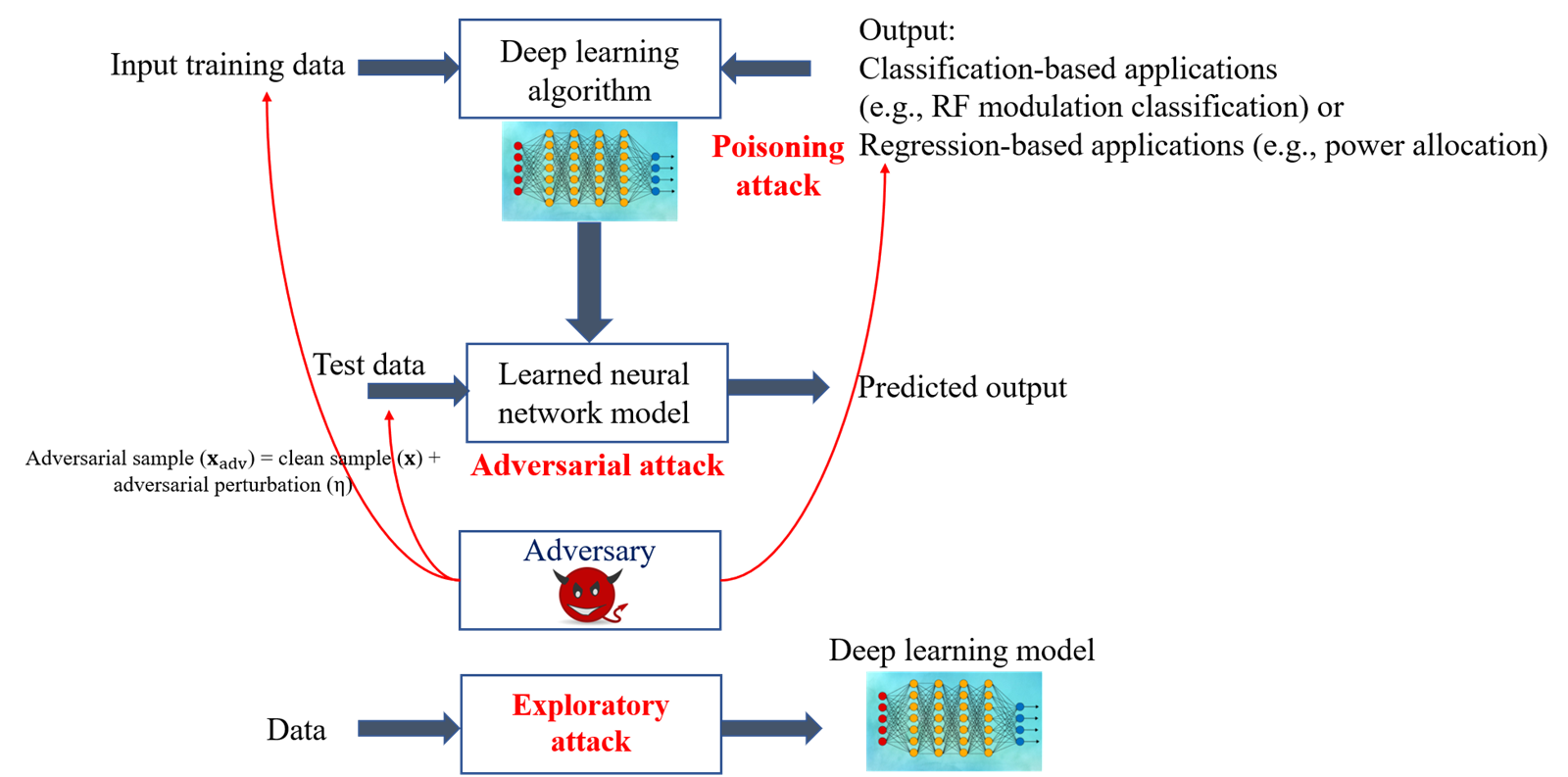 Taxonomy of attacks: a poisoning attack targets the input training data of the deep learning algorithm, an adversarial attack adds a perturbation to the test data of the learned model, and an exploratory attack probes the model with data to learn about it.