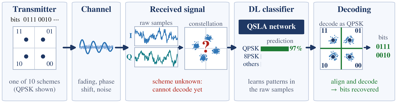 Pipeline in five stages: a transmitter sends bits using one of ten modulation schemes, the channel adds fading, phase shift and noise, the received raw I and Q samples have an unknown scheme, the QSLA network predicts QPSK with 97 percent confidence, and the signal is then decoded to recover the bits.
