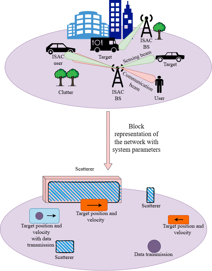 An ISAC base station sends a communication beam to a user and sensing beams towards vehicles acting as targets, with clutter in the scene; below, a block representation of the same network showing scatterers, target position and velocity, and data transmission.
