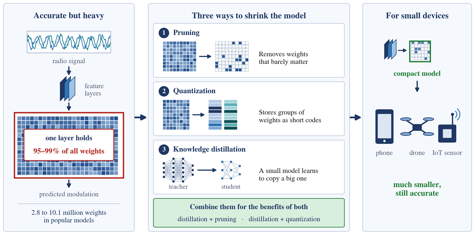 An accurate but heavy model, where one layer holds 95 to 99 percent of all weights, is shrunk in three ways (pruning, quantization and knowledge distillation, which can be combined) into a compact model for small devices such as phones, drones and IoT sensors.