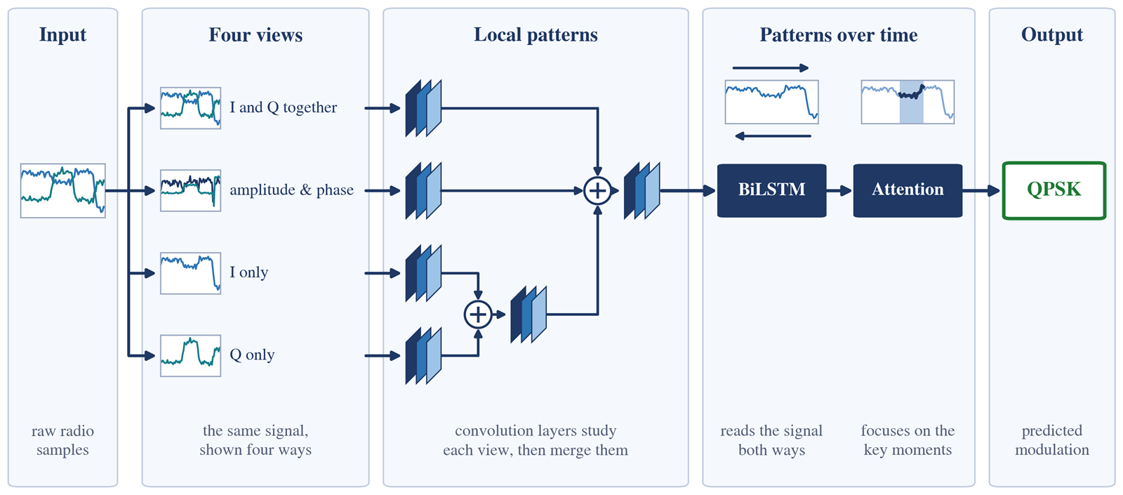 Architecture of the QSLA network: raw radio samples are presented as four views (I and Q together, amplitude and phase, I only, Q only), each processed by convolution layers and merged, then passed through a BiLSTM and an attention layer to predict the modulation.