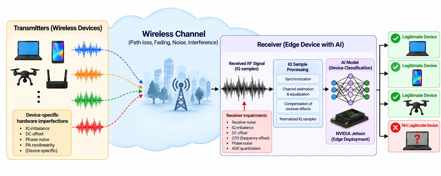 Wireless devices with device-specific hardware imperfections transmit through a wireless channel to a receiver, an edge device running an AI model on an NVIDIA Jetson, which processes the IQ samples and classifies each transmitter as a legitimate or not legitimate device.