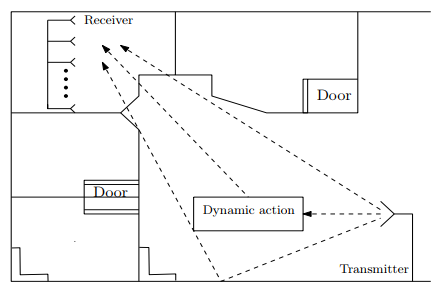 Floor plan of an indoor environment with a transmitter, a receiver array and a dynamic action between them; dashed lines show the direct and reflected propagation paths.