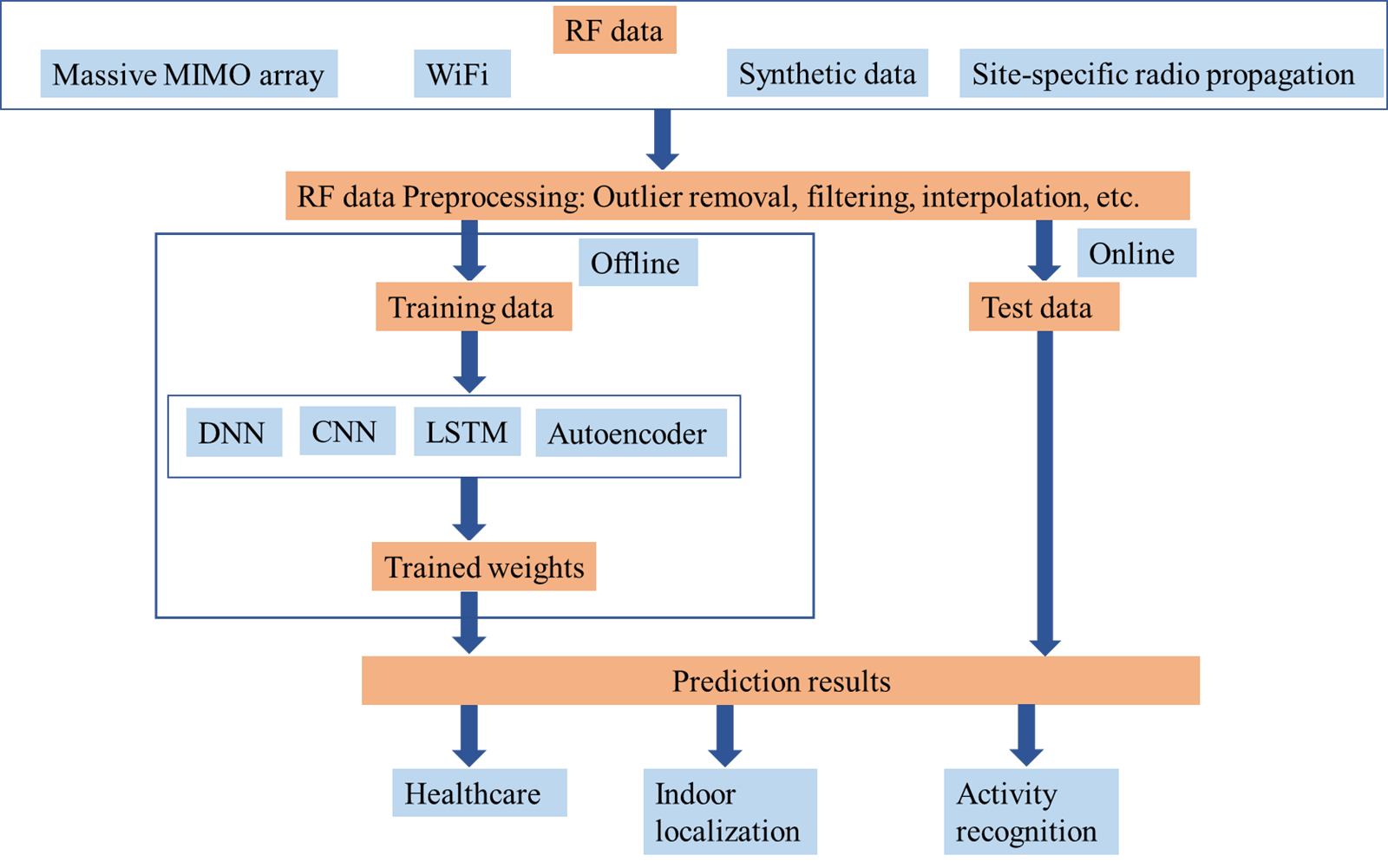 Flowchart: RF data from massive MIMO arrays, WiFi, synthetic data and site-specific radio propagation is preprocessed, split into offline training data for DNN, CNN, LSTM and autoencoder models and online test data, and produces prediction results for healthcare, indoor localization and activity recognition.