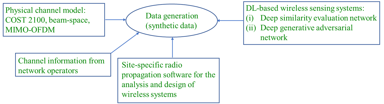 Four sources feeding synthetic data generation: physical channel models such as COST 2100, beam-space and MIMO-OFDM; channel information from network operators; site-specific radio propagation software; and DL-based wireless sensing systems using deep similarity evaluation networks and deep generative adversarial networks.