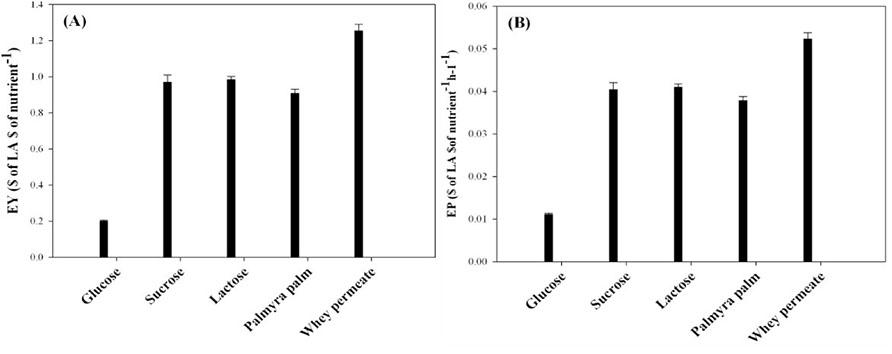 Economic Yield of Lactic Acid