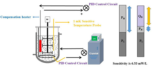 Principle of heat compensation calorimeter