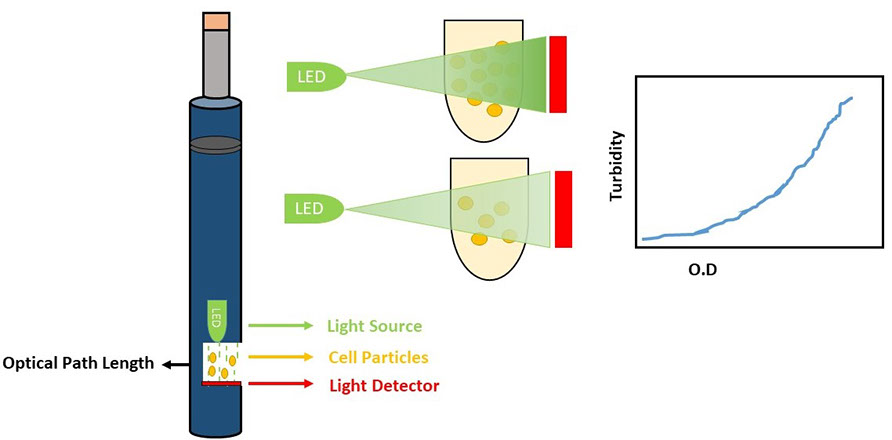 Optical Density Sensor